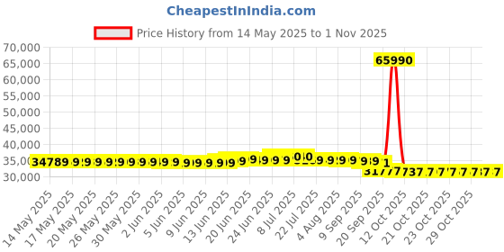 flipkart.com electrolux Convertible 1.5 Ton 3 Star Split Inverter Expandable Anti-bacterial & PM2.5 Filter AC- White electrolux Price History Graph from 14 May 2025 to 31 Oct 2025