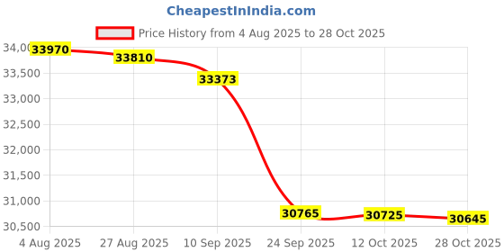 flipkart.com electrolux Convertible 1.5 Ton 3 Star Split Inverter Expandable Anti-bacterial & PM2.5 Filter AC - White and Blue electrolux Price History Graph from 4 Aug 2025 to 28 Oct 2025