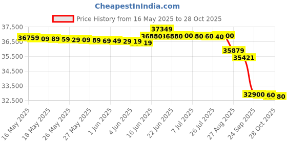 flipkart.com electrolux Convertible 1.5 Ton 3 Star Split Inverter Expandable Anti-bacterial & PM2.5 Filter AC- White and Dark Blue electrolux Price History Graph from 16 May 2025 to 28 Oct 2025