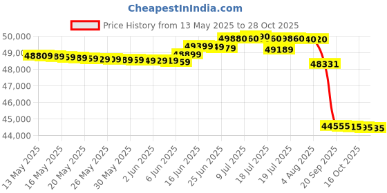 flipkart.com electrolux Convertible 1.8 Ton 3 Star Split Inverter Expandable Anti-bacterial & PM2.5 Filter AC- White electrolux Price History Graph from 13 May 2025 to 28 Oct 2025