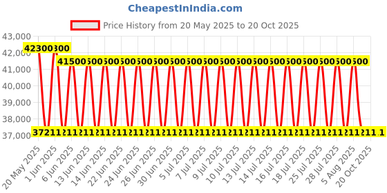 flipkart.com blue star Convertible 4-in-1 Cooling 1 Ton 5 Star Split Inverter AC- White blue star Price History Graph from 20 May 2025 to 17 Oct 2025
