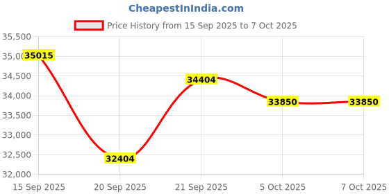 flipkart.com carrier Convertible 4-in-1 Cooling 2023 Model 1 Ton 3 Star Split AI Flexicool Inverter Dual Filtration with HD & PM 2.5 Filter AC - White carrier Price History Graph from 15 Sep 2025 to 6 Oct 2025