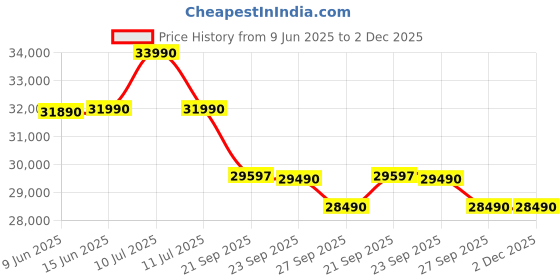 flipkart.com blue star Convertible 4 in 1 Cooling 2023 Model 1 Ton 4 Star Split Inverter Multi Sensors, Stabalizer Free Operation, Self Diagnosis, Dust Filter AC- White blue star Price History Graph from 9 Jun 2025 to 2 Dec 2025