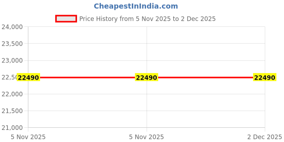 flipkart.com frigidaire convertible 4-in-1 cooling 2023 Model 1.5 Ton 3 Star Split Inverter AC- White frigidaire Price History Graph from 5 Nov 2025 to 2 Dec 2025