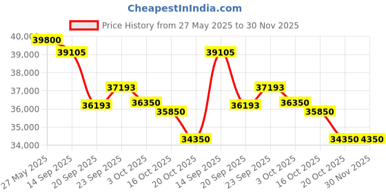 flipkart.com blue star Convertible 4 in 1 Cooling 2023 Model 1.5 Ton 3 Star Split Inverter WiFi Inverter AC Multi Sensors, Stabalizer Free Operation, Self Diagnosis, Dust Filter AC with Wi-fi Connect- Pearl White blue star Price History Graph from 27 May 2025 to 29 Nov 2025