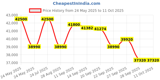 flipkart.com whirlpool Convertible 4-in-1 Cooling 2023 Model 1.5 Ton 5 Star Split Inverter 6th Sense Technology AC- White whirlpool Price History Graph from 24 May 2025 to 10 Oct 2025