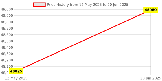 flipkart.com samsung Convertible 5-in-1 Cooling 2023 Model 1 Ton 3 Star Split Inverter AC- White samsung Price History Graph from 12 May 2025 to 20 Jun 2025