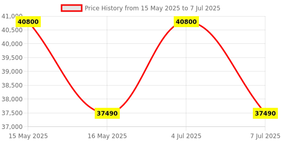 flipkart.com blue star Convertible 5 in 1 Cooling 2023 Model 1.5 Ton 3 Star Split Inverter Multi Sensors, Stabalizer Free Operation, Self Diagnosis, Dust Filter AC- White blue star Price History Graph from 15 May 2025 to 7 Jul 2025