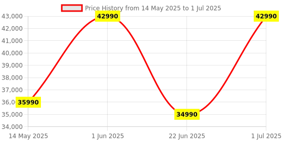 flipkart.com samsung Convertible 5-in-1 Cooling 2024 Model 1.5 Ton 3 Star Split Inverter WindFree Technology AC with Wi-fi Connect- White samsung Price History Graph from 14 May 2025 to 1 Jul 2025