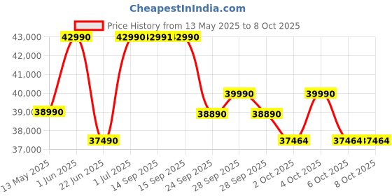flipkart.com samsung Convertible 5-in-1 Cooling 2024 Model 1.5 Ton 5 Star Split Inverter AC- White samsung Price History Graph from 13 May 2025 to 8 Oct 2025