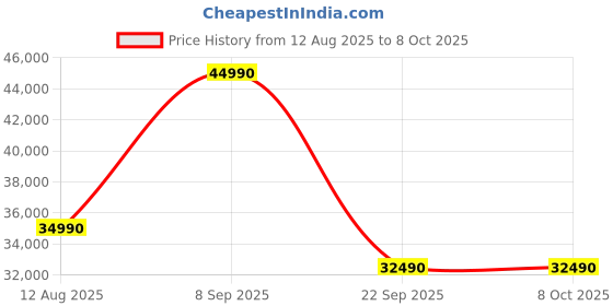 flipkart.com panasonic Convertible 7-in-1 with Additional AI Mode Cooling 2023 Model 1 Ton 5 Star Split Inverter with 4 Way Swing, nanoe-G Air Purification Technology AC with Wi-fi Connect- White panasonic Price History Graph from 12 Aug 2025 to 7 Oct 2025