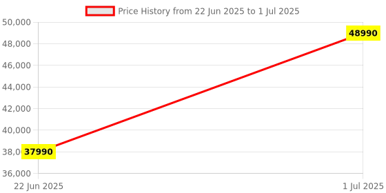 flipkart.com panasonic Convertible 7-in-1 with Additional AI Mode Cooling 2023 Model 1 Ton 5 Star Split Inverter with 4 Way Swing, nanoe-X Air Purification Technology AC with Wi-fi Connect- White panasonic Price History Graph from 22 Jun 2025 to 1 Jul 2025