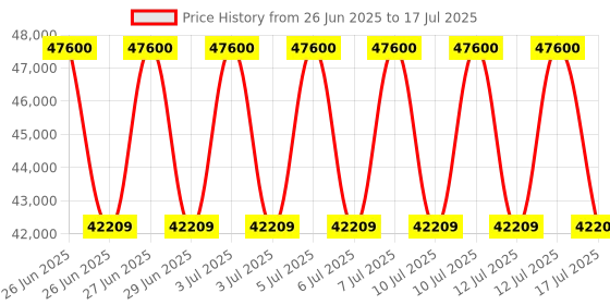 flipkart.com panasonic Convertible 7-in-1 with Additional AI Mode Cooling 2023 Model 1.5 Ton 4 Star Split Inverter with 4 Way Swing, PM 0.1 Air Purification Filter AC with Wi-fi Connect- White panasonic Price History Graph from 26 Jun 2025 to 17 Jul 2025