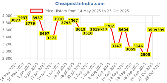 flipkart.com meemee Convertible Baby Car Seat Cum Carry Cot, Rocker For Baby & Kids Of 0 To 3 Years Baby Car Seat meemee Price History Graph from 14 May 2025 to 23 Oct 2025
