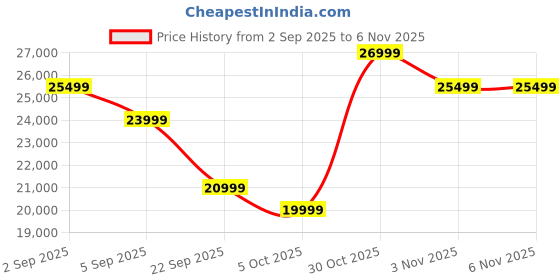 flipkart.com growgether Convertible Baby Crib | 4-in-1 Cot Bed | Adjustable Height, Removable Sides Cot growgether Price History Graph from 2 Sep 2025 to 6 Nov 2025