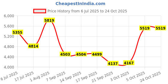flipkart.com meemee Convertible Baby High Chair With High Dual Meal Trays For Kids To 0.5 To 3 Years meemee Price History Graph from 6 Jul 2025 to 23 Oct 2025