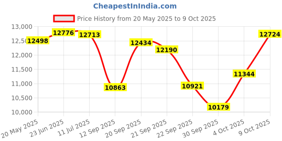 flipkart.com baybee Convertible Baby Pram Stroller with Car Seat, Baby Stroller with Metal Frame Stroller baybee Price History Graph from 20 May 2025 to 9 Oct 2025