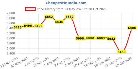 flipkart.com baybee Convertible Car Seat for Baby with 3 Position Recline Headrest Adjustable Travel Baby Car Seat baybee Price History Graph from 13 May 2025 to 28 Oct 2025