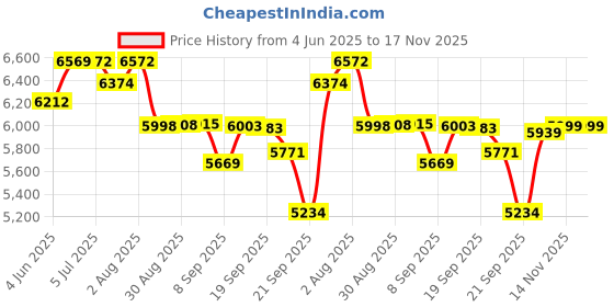 flipkart.com baybee Convertible Car Seat for Baby with 3 Position Recline Headrest Adjustable Travel Baby Car Seat baybee Price History Graph from 4 Jun 2025 to 17 Nov 2025