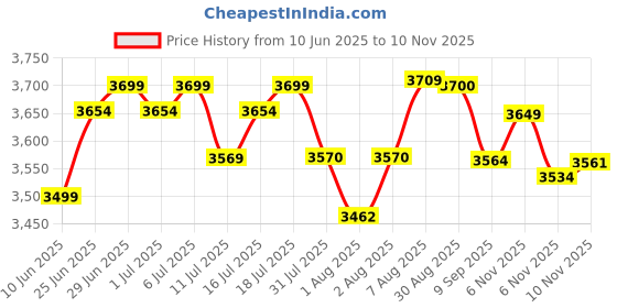 flipkart.com luvlap Convertible Electric Breast Pump with 3 Phase Pumping,with Rechargeable Battery - Electric luvlap Price History Graph from 10 Jun 2025 to 10 Nov 2025