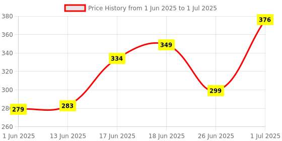flipkart.com toyco Convertible from Car to Robot Friction Powered Toy Combo Car Set for Kids_ toyco Price History Graph from 1 Jun 2025 to 1 Jul 2025