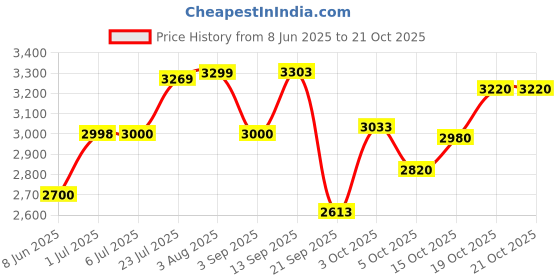 flipkart.com baybee Convertible High Chair for Kids Adjustable Height Baby Booster Seat with Tray baybee Price History Graph from 8 Jun 2025 to 19 Oct 2025