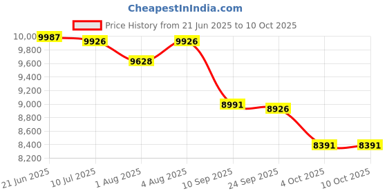 flipkart.com baybee Convertible Infant Baby Pram Stroller for Newborn with 3Position Adjustable Seat Stroller baybee Price History Graph from 21 Jun 2025 to 10 Oct 2025