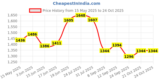 flipkart.com kingsway Convertibles Front, Rear Wind Deflector kingsway Price History Graph from 15 May 2025 to 23 Oct 2025