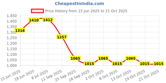 flipkart.com kunj autotech Convertibles Front, Rear Wind Deflector kunj autotech Price History Graph from 15 Jun 2025 to 20 Oct 2025