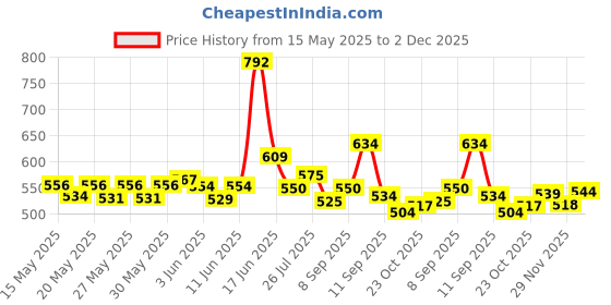 flipkart.com kilonk Convertibles Front, Rear Wind Deflector kilonk Price History Graph from 15 May 2025 to 2 Dec 2025