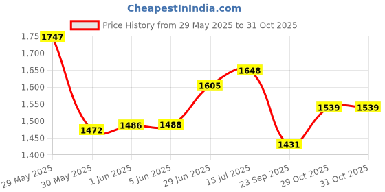 flipkart.com kingsway Convertibles Front, Rear Wind Deflector kingsway Price History Graph from 29 May 2025 to 29 Oct 2025