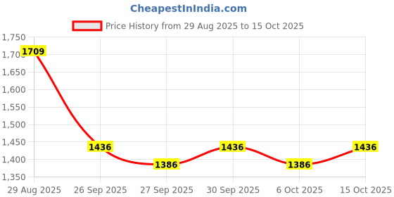 flipkart.com auto e-shopping Convertibles Front, Rear Wind Deflector auto e-shopping Price History Graph from 29 Aug 2025 to 15 Oct 2025