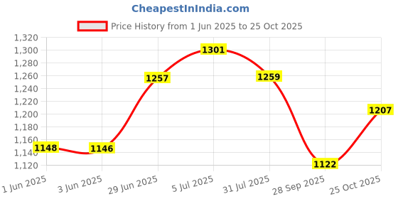 flipkart.com kingsway Convertibles Front, Rear Wind Deflector kingsway Price History Graph from 1 Jun 2025 to 25 Oct 2025