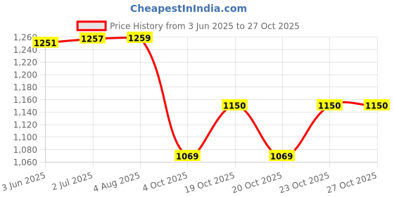 flipkart.com kingsway Convertibles Front, Rear Wind Deflector kingsway Price History Graph from 3 Jun 2025 to 26 Oct 2025