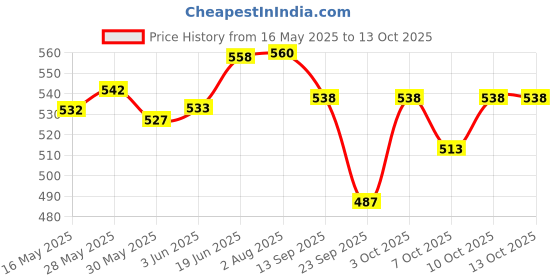 flipkart.com kilonk Convertibles Front, Rear Wind Deflector kilonk Price History Graph from 16 May 2025 to 12 Oct 2025