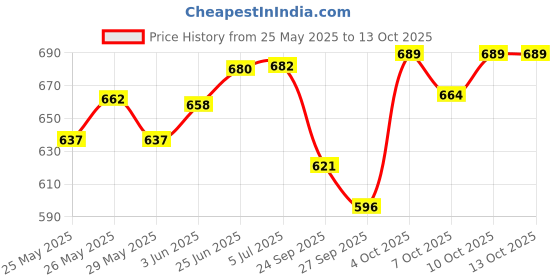 flipkart.com kilonk Convertibles Front, Rear Wind Deflector kilonk Price History Graph from 25 May 2025 to 13 Oct 2025