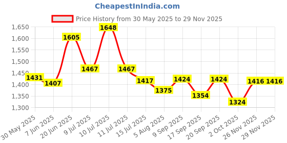 flipkart.com kingsway Convertibles Front, Rear Wind Deflector kingsway Price History Graph from 30 May 2025 to 28 Nov 2025