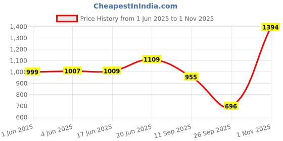 flipkart.com auto e-shopping Convertibles Front, Rear Wind Deflector auto e-shopping Price History Graph from 1 Jun 2025 to 1 Nov 2025
