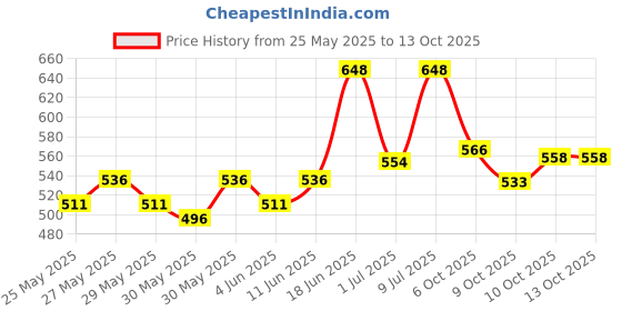flipkart.com kilonk Convertibles Front, Rear Wind Deflector kilonk Price History Graph from 25 May 2025 to 13 Oct 2025