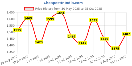 flipkart.com kingsway Convertibles Front, Rear Wind Deflector kingsway Price History Graph from 30 May 2025 to 25 Oct 2025