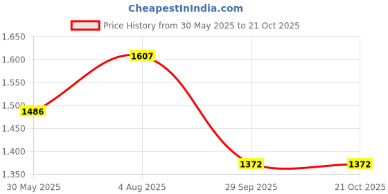 flipkart.com kingsway Convertibles Front, Rear Wind Deflector kingsway Price History Graph from 30 May 2025 to 21 Oct 2025