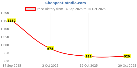 flipkart.com kunj autotech Convertibles Front, Rear Wind Deflector kunj autotech Price History Graph from 14 Sep 2025 to 20 Oct 2025