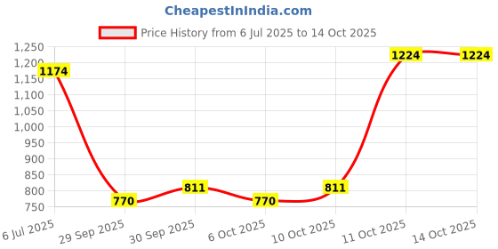 flipkart.com auto e-shopping Convertibles Front, Rear Wind Deflector auto e-shopping Price History Graph from 6 Jul 2025 to 13 Oct 2025
