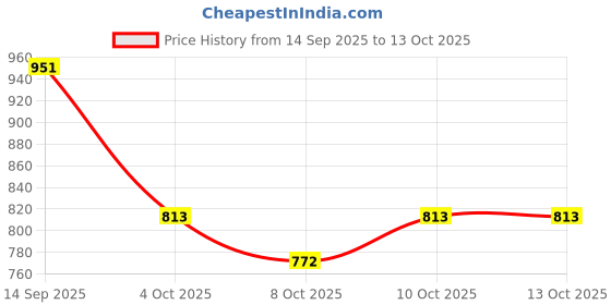 flipkart.com auto e-shopping Convertibles Front, Rear Wind Deflector auto e-shopping Price History Graph from 14 Sep 2025 to 13 Oct 2025