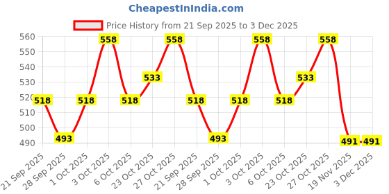 flipkart.com kilonk Convertibles Front, Rear Wind Deflector kilonk Price History Graph from 21 Sep 2025 to 2 Dec 2025