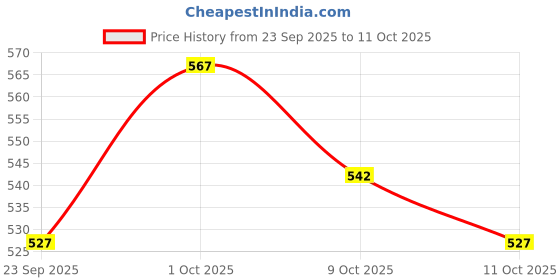 flipkart.com anaya g Convertibles Front, Rear Wind Deflector anaya g Price History Graph from 23 Sep 2025 to 11 Oct 2025