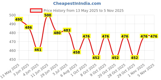 flipkart.com zrafashion Convertibles Front Wind Deflector zrafashion Price History Graph from 13 May 2025 to 4 Nov 2025