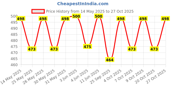 flipkart.com zrafashion Convertibles Rear, Front Wind Deflector zrafashion Price History Graph from 14 May 2025 to 27 Oct 2025