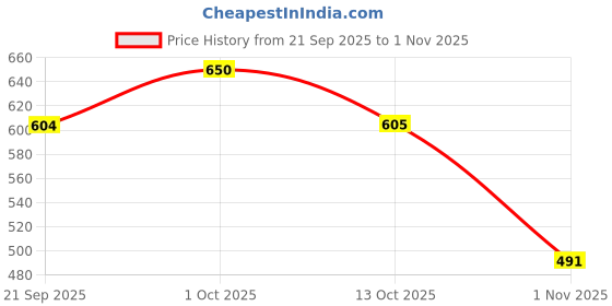 flipkart.com microtech Convertor 12v Dc to Ac 100 watt Mini Car Inverter microtech Price History Graph from 21 Sep 2025 to 1 Nov 2025