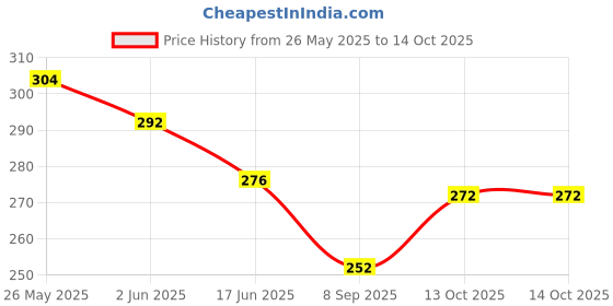 flipkart.com creative tech Convex lens 20cm focal length with 50 mm Diameter (Pack of 2) creative tech Price History Graph from 26 May 2025 to 14 Oct 2025
